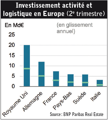 Le marché européen de la logistique résiste