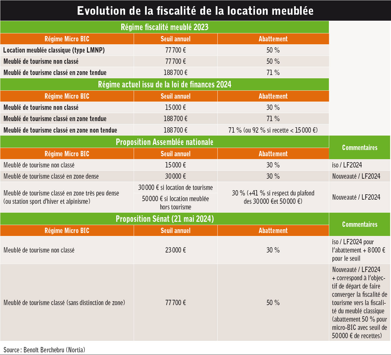 La location meublée en sursis 07