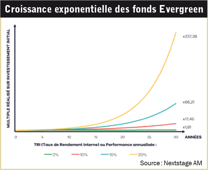 Les fonds Evergreen 06