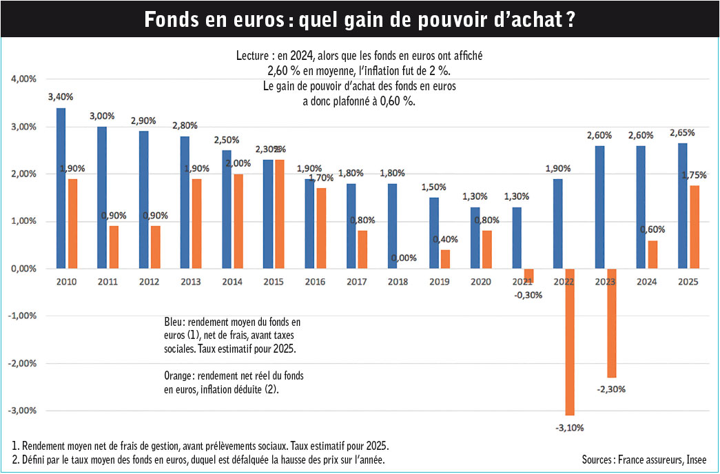Les fonds en euros au rendez vous 02